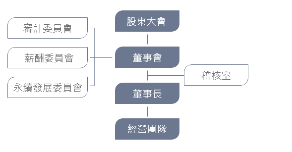 公司治理組織架構圖
