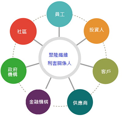 利害關係人鑑別流程