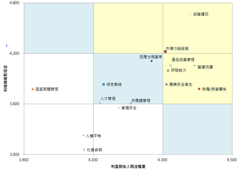 重大性議題分析圖
